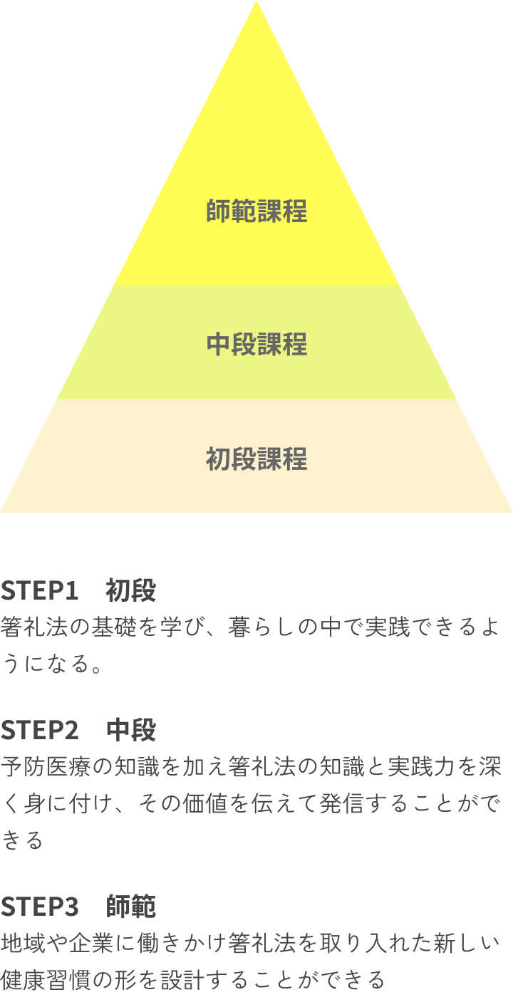 初段・中段・師範のステップ図